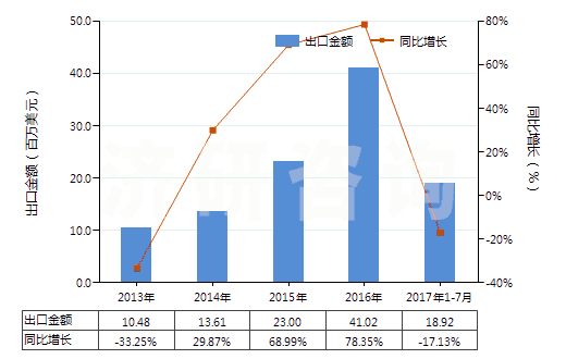 2013-2017年7月中國(guó)氧化鈰(HS28461010)出口總額及增速統(tǒng)計(jì)